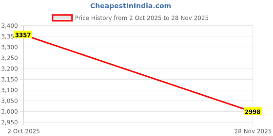 amazon.in lino perros Harvard Finn Backpack lino perros Price History Graph from 2 Oct 2025 to 28 Nov 2025