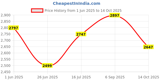 amazon.in lino perros Monroe Grey Satchel lino perros Price History Graph from 1 Jun 2025 to 14 Oct 2025