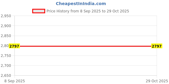 amazon.in lino perros Monroe Tote Bag lino perros Price History Graph from 8 Sep 2025 to 29 Oct 2025