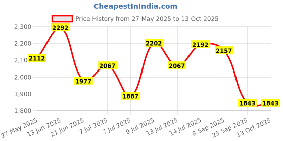 amazon.in lino perros Pacman Utility Backpack lino perros Price History Graph from 27 May 2025 to 13 Oct 2025