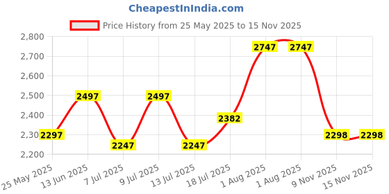 amazon.in lino perros Pacman Utility Backpack lino perros Price History Graph from 25 May 2025 to 15 Nov 2025