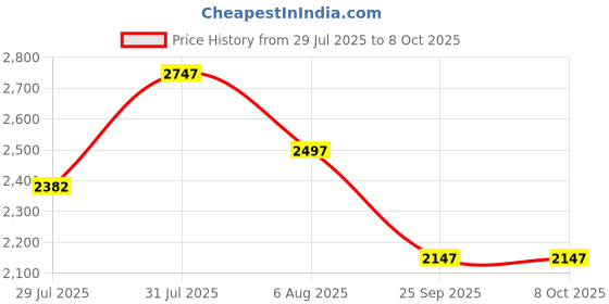 amazon.in lino perros Pacman Utility Backpack lino perros Price History Graph from 29 Jul 2025 to 8 Oct 2025