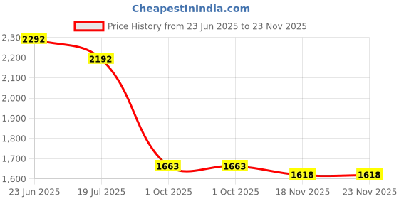amazon.in lino perros Pacman Utility Backpack lino perros Price History Graph from 23 Jun 2025 to 23 Nov 2025