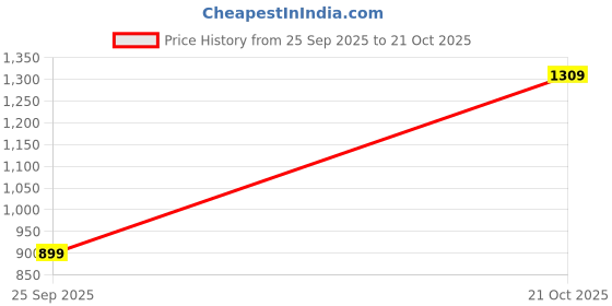 amazon.in lino perros Printed Backpack's lino perros Price History Graph from 25 Sep 2025 to 21 Oct 2025