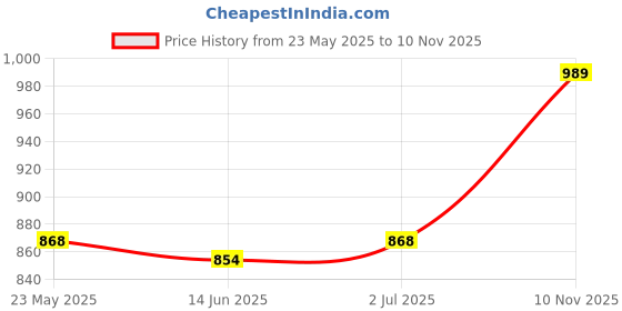 amazon.in lino perros Printed Backpack's lino perros Price History Graph from 23 May 2025 to 10 Nov 2025