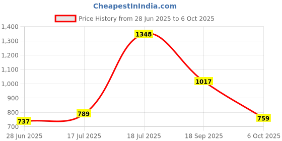 amazon.in lino perros Printed Backpack's lino perros Price History Graph from 28 Jun 2025 to 6 Oct 2025