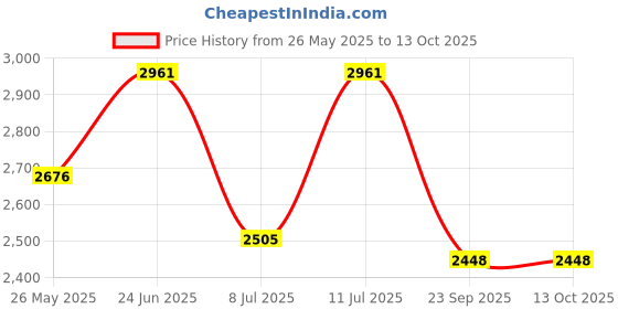 amazon.in lino perros Quilted Practical Backpack lino perros Price History Graph from 26 May 2025 to 13 Oct 2025