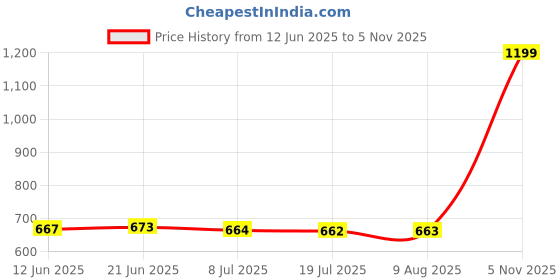 amazon.in lino perros Silver Embellished Shoulder Bag lino perros Price History Graph from 12 Jun 2025 to 5 Nov 2025