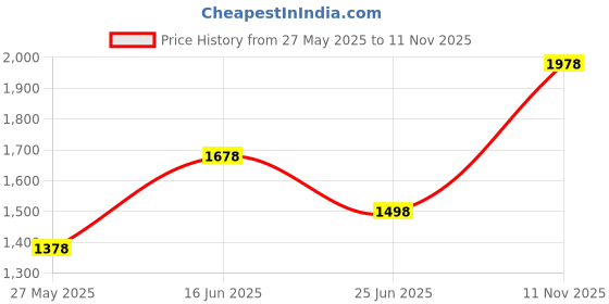 amazon.in lino perros Solid Hand Bag lino perros Price History Graph from 27 May 2025 to 11 Nov 2025