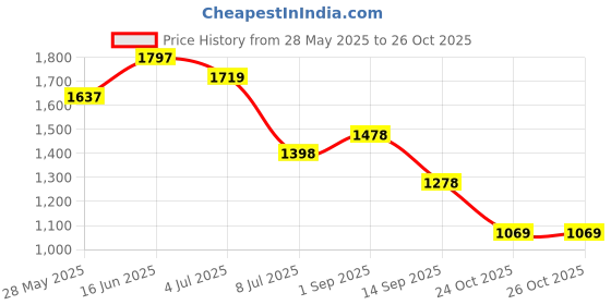 amazon.in lino perros Texas Radient Clutch lino perros Price History Graph from 28 May 2025 to 26 Oct 2025