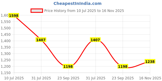 amazon.in lino perros Texas Radient Clutch lino perros Price History Graph from 10 Jul 2025 to 16 Nov 2025