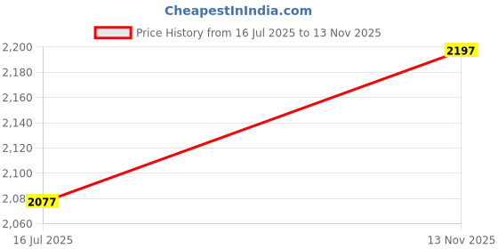amazon.in lino perros Voyage Dune Sling Bag lino perros Price History Graph from 16 Jul 2025 to 13 Nov 2025