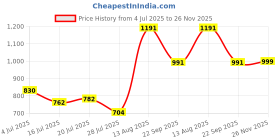 amazon.in lino perros White Shoulder Bag lino perros Price History Graph from 4 Jul 2025 to 26 Nov 2025