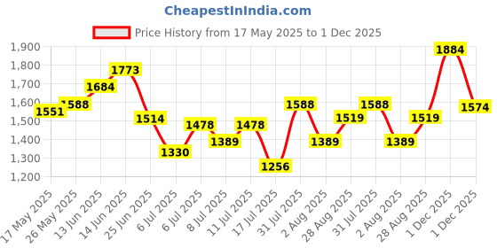 amazon.in lino perros Women Backpack lino perros Price History Graph from 17 May 2025 to 1 Dec 2025