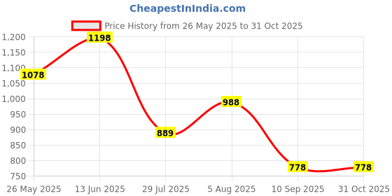 amazon.in lino perros Women Clutch lino perros Price History Graph from 26 May 2025 to 31 Oct 2025