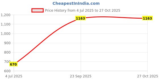amazon.in lino perros Women Glossy Textured Satchel lino perros Price History Graph from 4 Jul 2025 to 27 Oct 2025