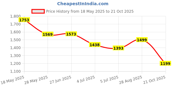 amazon.in lino perros Women Handbag lino perros Price History Graph from 18 May 2025 to 21 Oct 2025
