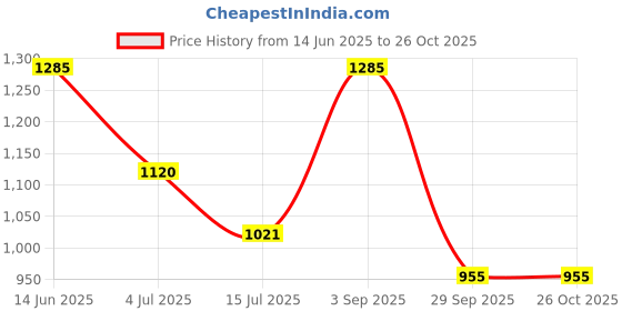 amazon.in lino perros Women Sling Bag lino perros Price History Graph from 14 Jun 2025 to 26 Oct 2025