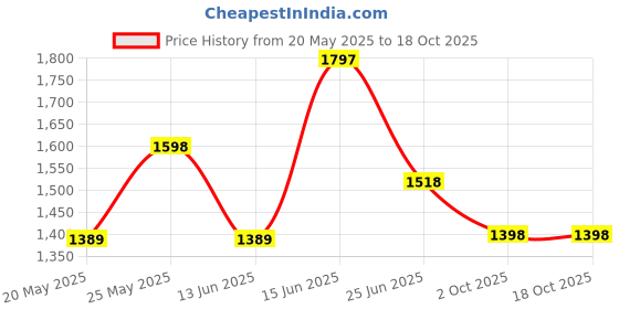 amazon.in lino perros Women's Artificial Leather Satchel lino perros Price History Graph from 20 May 2025 to 18 Oct 2025