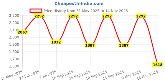 amazon.in lino perros Women's Backpack lino perros Price History Graph from 31 May 2025 to 14 Nov 2025