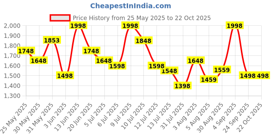 amazon.in lino perros Women's Backpack lino perros Price History Graph from 25 May 2025 to 22 Oct 2025