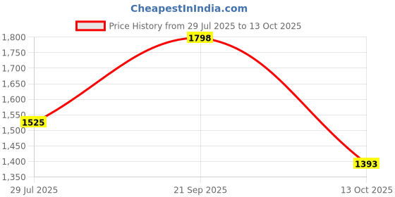 amazon.in lino perros Women's Backpack lino perros Price History Graph from 29 Jul 2025 to 13 Oct 2025