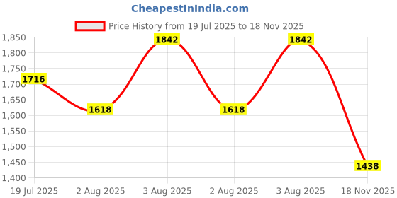 amazon.in lino perros Women's Backpack lino perros Price History Graph from 19 Jul 2025 to 18 Nov 2025