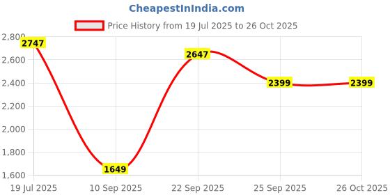 amazon.in lino perros Women's Classic Tote Bag lino perros Price History Graph from 19 Jul 2025 to 26 Oct 2025