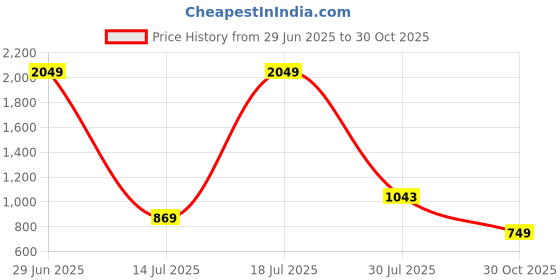 amazon.in lino perros Women's Clutch lino perros Price History Graph from 29 Jun 2025 to 30 Oct 2025