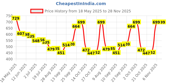 amazon.in lino perros Women's Clutch lino perros Price History Graph from 18 May 2025 to 27 Nov 2025