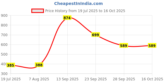 amazon.in lino perros Women's Clutch lino perros Price History Graph from 19 Jul 2025 to 16 Oct 2025