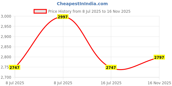 amazon.in lino perros Women's Color-Blocked Commuter Tote Bag lino perros Price History Graph from 8 Jul 2025 to 16 Nov 2025