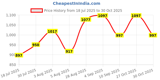 amazon.in lino perros Womens Faux Leather Avril Dual Tone Daily Tan Wallet lino perros Price History Graph from 18 Jul 2025 to 30 Oct 2025