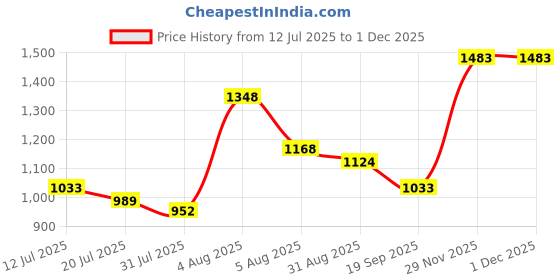 amazon.in lino perros Women's Faux Leather Handbag lino perros Price History Graph from 12 Jul 2025 to 29 Nov 2025