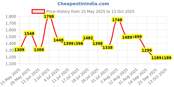 amazon.in lino perros Women's Handbag lino perros Price History Graph from 15 May 2025 to 13 Oct 2025