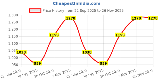 amazon.in lino perros Womens Handbag lino perros Price History Graph from 22 Sep 2025 to 25 Nov 2025