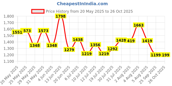amazon.in lino perros Women's leatherette Tote Bag lino perros Price History Graph from 20 May 2025 to 26 Oct 2025