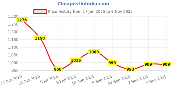 amazon.in lino perros Women's Mini Quilted Sling lino perros Price History Graph from 17 Jun 2025 to 7 Nov 2025