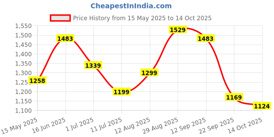 amazon.in lino perros womens multicolor handbag lino perros Price History Graph from 15 May 2025 to 14 Oct 2025