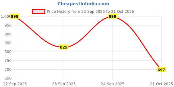 amazon.in lino perros Women's Satchel lino perros Price History Graph from 22 Sep 2025 to 21 Oct 2025