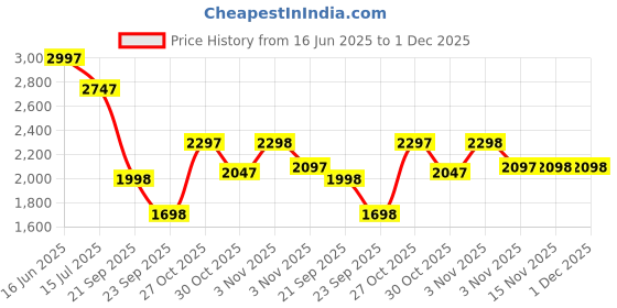 amazon.in lino perros Women's Serene Commuter Tote Bag lino perros Price History Graph from 16 Jun 2025 to 30 Nov 2025