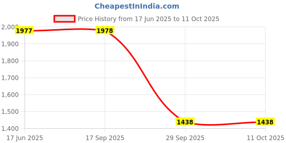 amazon.in lino perros Women's Shoulder Bag lino perros Price History Graph from 17 Jun 2025 to 10 Oct 2025
