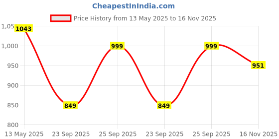 amazon.in lino perros Womens Shoulder Bag lino perros Price History Graph from 13 May 2025 to 16 Nov 2025