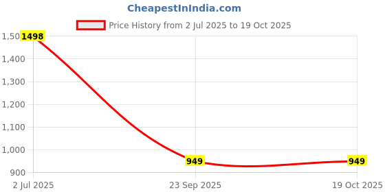 amazon.in lino perros Women's Shoulder Bag lino perros Price History Graph from 2 Jul 2025 to 17 Oct 2025