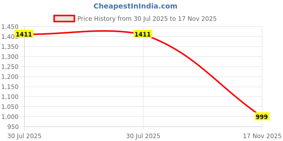 amazon.in lino perros Womens Shoulder Bag lino perros Price History Graph from 30 Jul 2025 to 17 Nov 2025