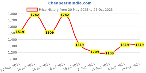 amazon.in lino perros Women's Sling Bag lino perros Price History Graph from 20 May 2025 to 23 Oct 2025