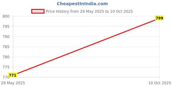 amazon.in lino perros Women's Snake Textured Sling Bag lino perros Price History Graph from 29 May 2025 to 10 Oct 2025