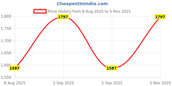 amazon.in lino perros Women's Soft Sling Bag lino perros Price History Graph from 8 Aug 2025 to 5 Nov 2025