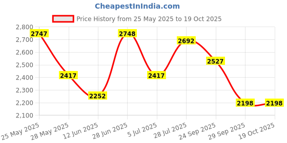 amazon.in lino perros Women's Tote Bag lino perros Price History Graph from 25 May 2025 to 19 Oct 2025