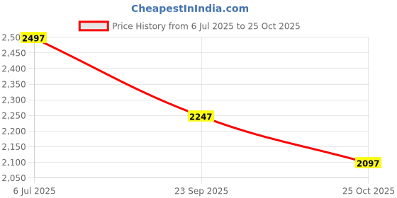amazon.in lino perros Womens Tote Bag lino perros Price History Graph from 6 Jul 2025 to 25 Oct 2025
